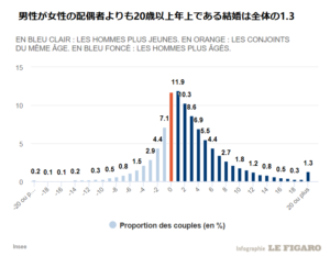 ５つのグラフから読み解くフランス人の異性婚 同性婚の特徴ー結婚離れが進むー フランスシャポー